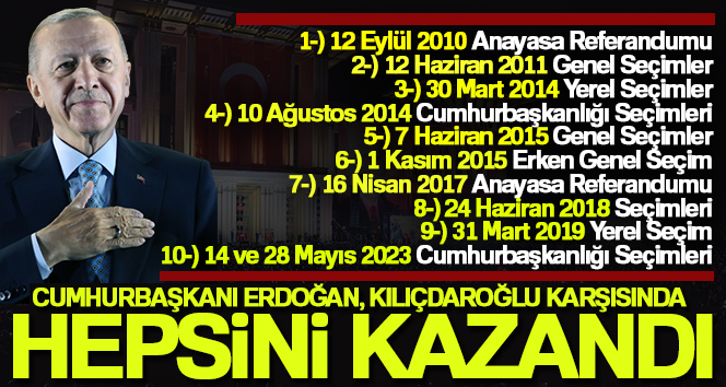 Cumhurbaşkanı Erdoğan, girdiği bütün seçimleri kazandı CUMHURBAŞKANI RECEP TAYYİP ERDOĞAN, 2002 YILINDAN BERİ GİRDİĞİ 15 GENEL