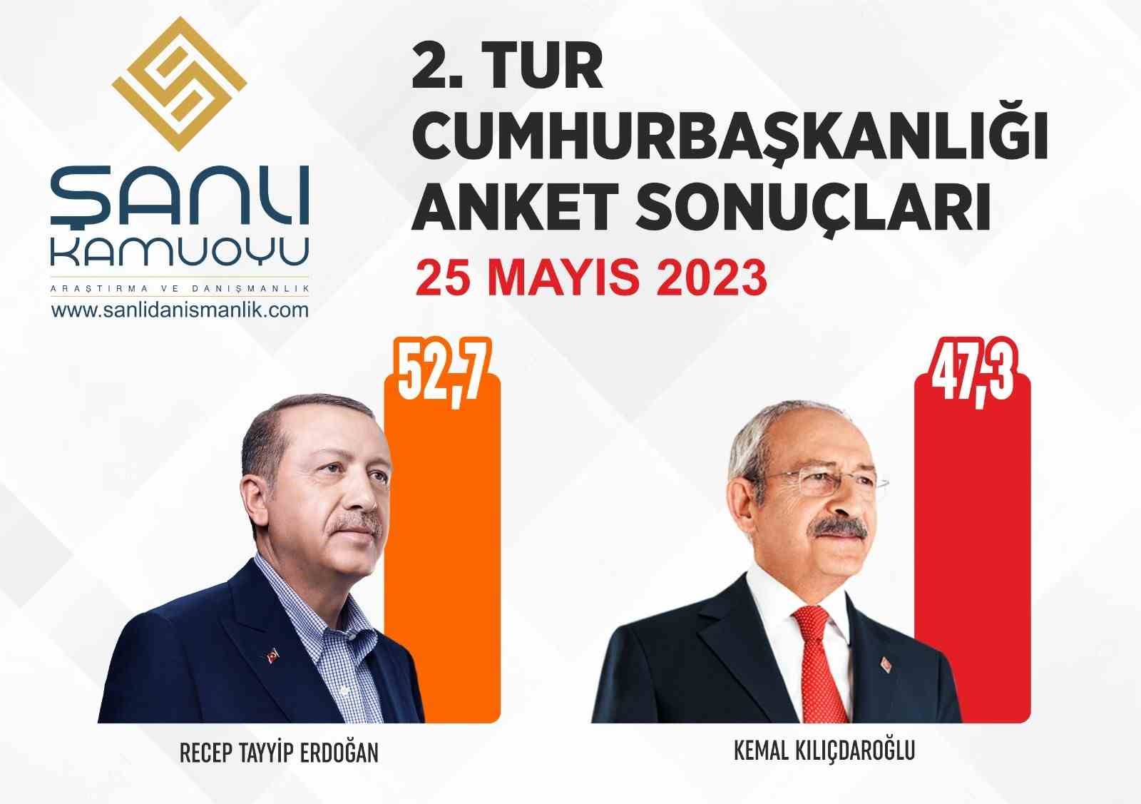 KAHRAMANMARAŞ’TA BİR YILLIK ANKET ŞİRKETİ SAHA ÇALIŞMALARI SONUCUNDA CUMHURBAŞKANLIĞI İKİNCİ