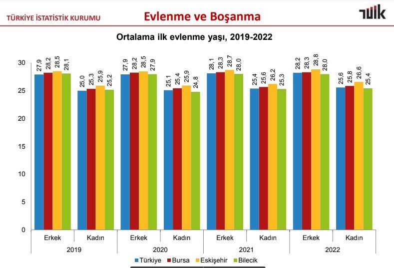 TÜRKİYE İSTATİSTİK KURUMU (TÜİK) TARAFINDAN AÇIKLANAN VERİLERE GÖRE, ESKİŞEHİR’DE ORTALAMA