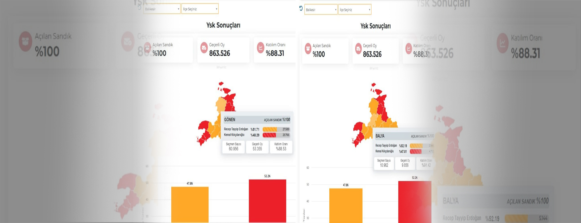 Cumhurbaşkanlığı seçimlerinin sonuçlanmasının ardından istatistiklerde dikkat çeken detaylar ortaya çıkmaya