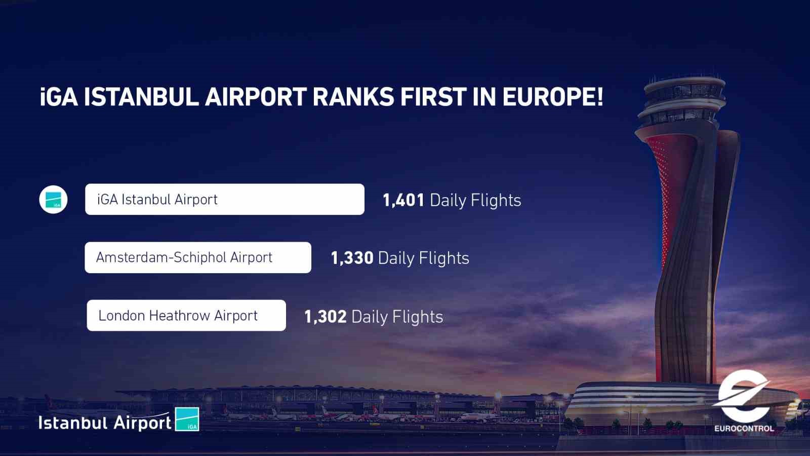 İSTANBUL HAVALİMANI BİN 401 UÇUŞLA AVRUPA'NIN ZİRVESİNDE