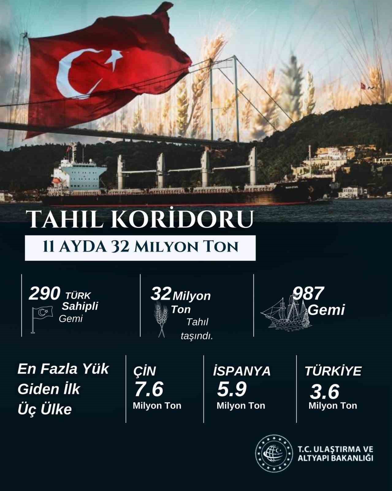 ULAŞTIRMA VE ALTYAPI BAKANI ABDULKADİR URALOĞLU, "TAHIL KORİDORU" ÜZERİNDEN 1
