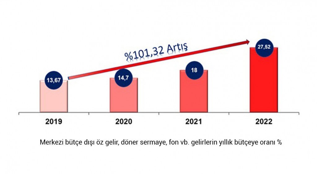 DPÜ’NÜN BÜTÇE DIŞI GELİRLERİNDE BÜYÜK ARTIŞ