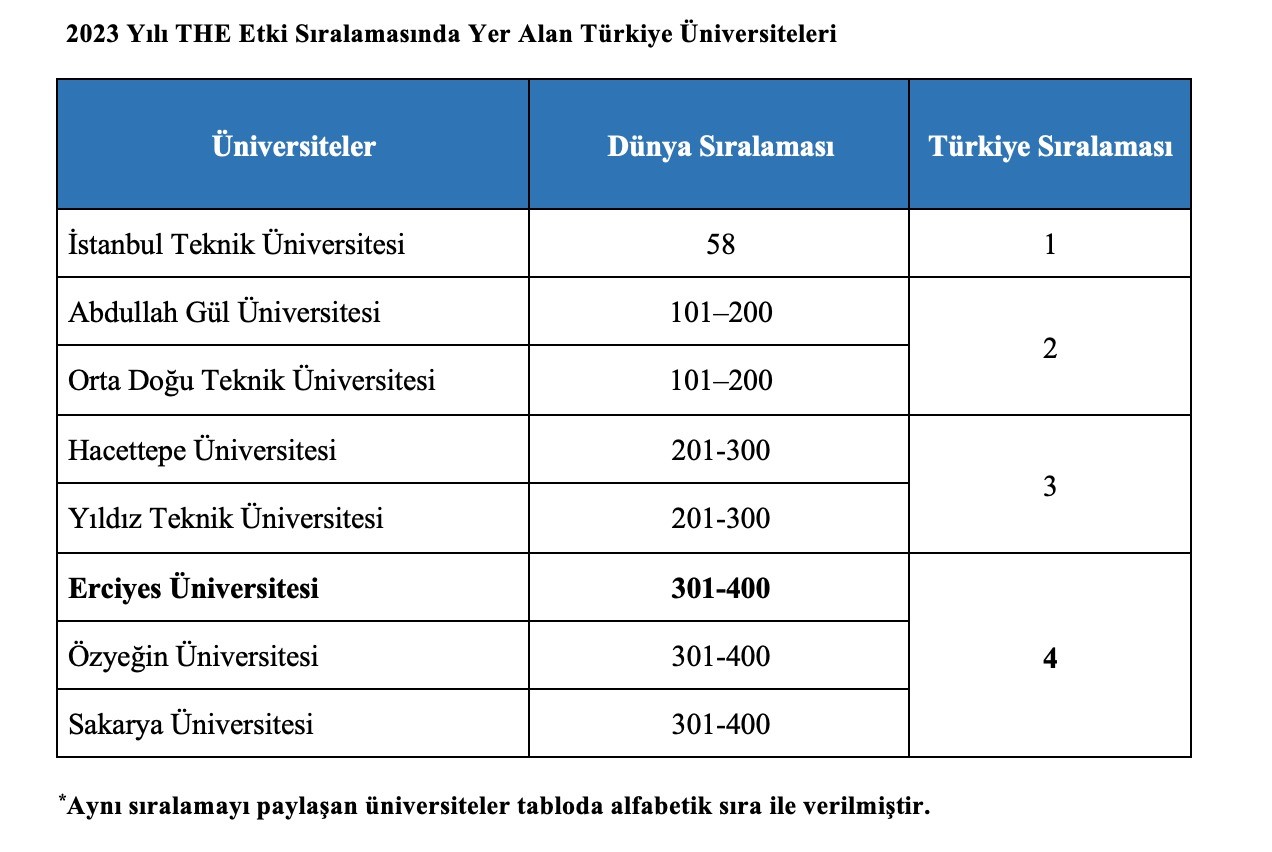 DÜNYANIN EN SAYGIN ÜNİVERSİTE DERECELENDİRME ORGANİZASYONLARINDAN BİRİSİ OLAN TİMES HİGHER