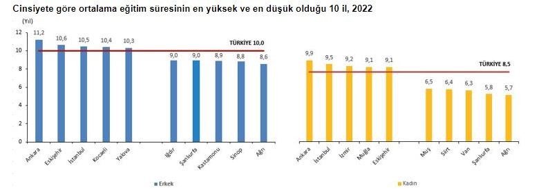 TÜİK, 25 YAŞ VE ÜZERİ NÜFUSUN ALDIĞI ORTALAMA EĞİTİM SÜRESİNİN