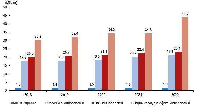 TÜRKİYE İSTATİSTİK KURUMU (TÜİK) TARAFINDAN PAYLAŞILAN 2022 YILI KÜTÜPHANE İSTATİSTİKLERİ