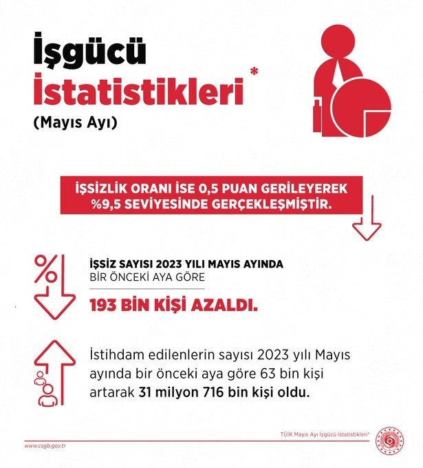 ÇALIŞMA VE SOSYAL GÜVENLİK BAKANI VEDAT IŞIKHAN, “İSTİHDAM SAYIMIZ 63