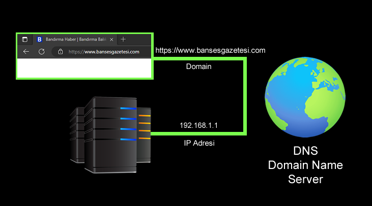 Bu yazımda, DNS nedir? hakkında merak edilen bütün soruları cevaplayacağım.DNS,