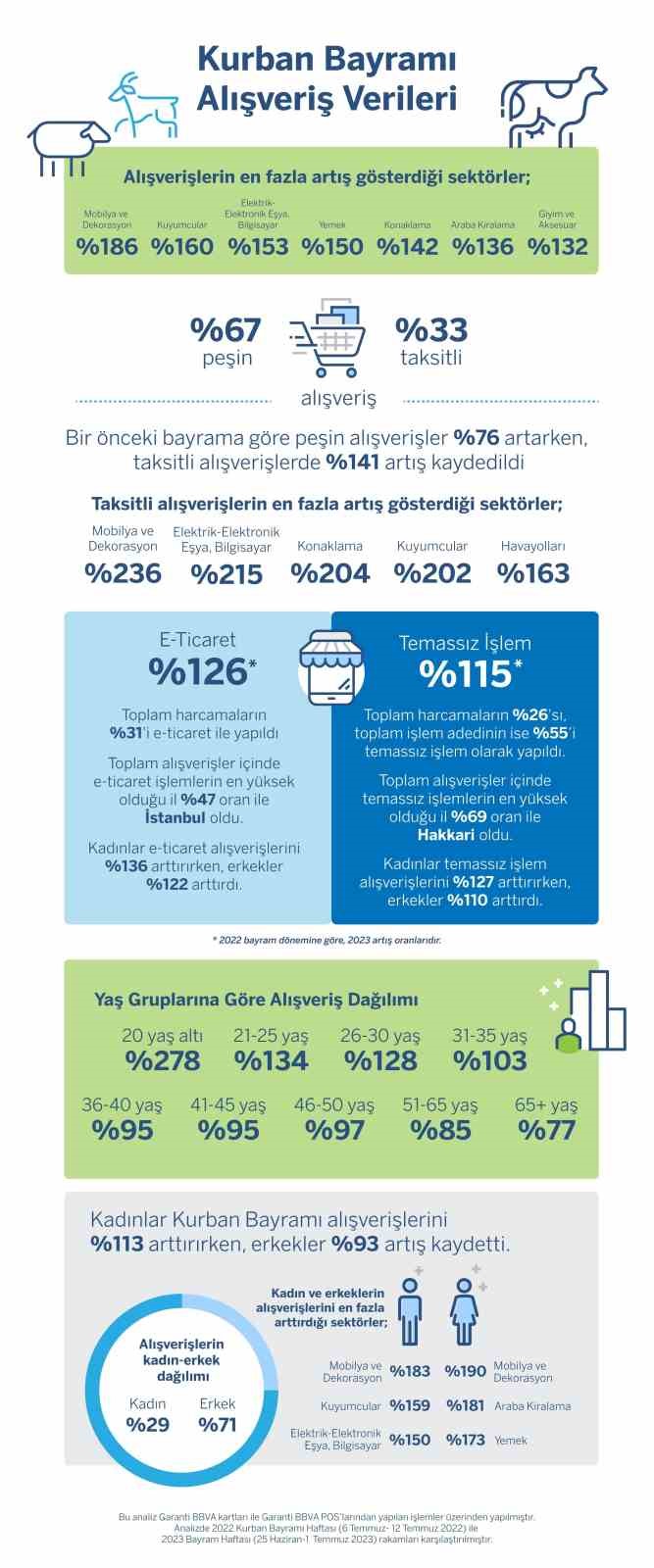 GARANTİ BBVA ÖDEME SİSTEMLERİ’NİN VERİLERİNE GÖRE, KURBAN BAYRAMI’NDA GEÇEN YILA