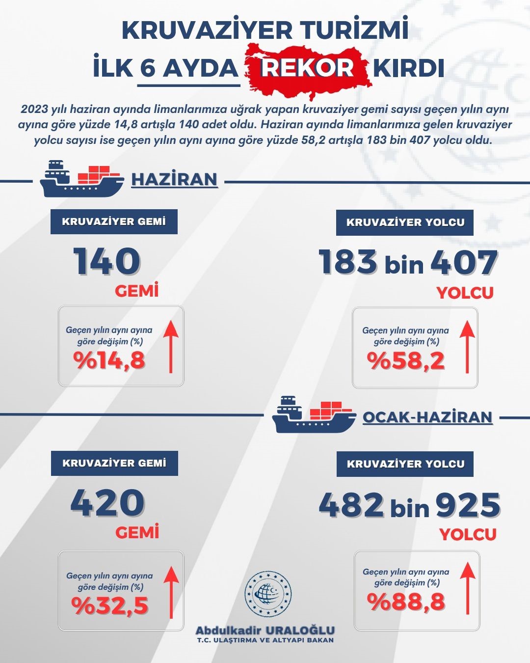 ULAŞTIRMA VE ALTYAPI BAKANI URALOĞLU, TÜRKİYE LİMANLARINA DEMİR ATAN KRUVAZİYER