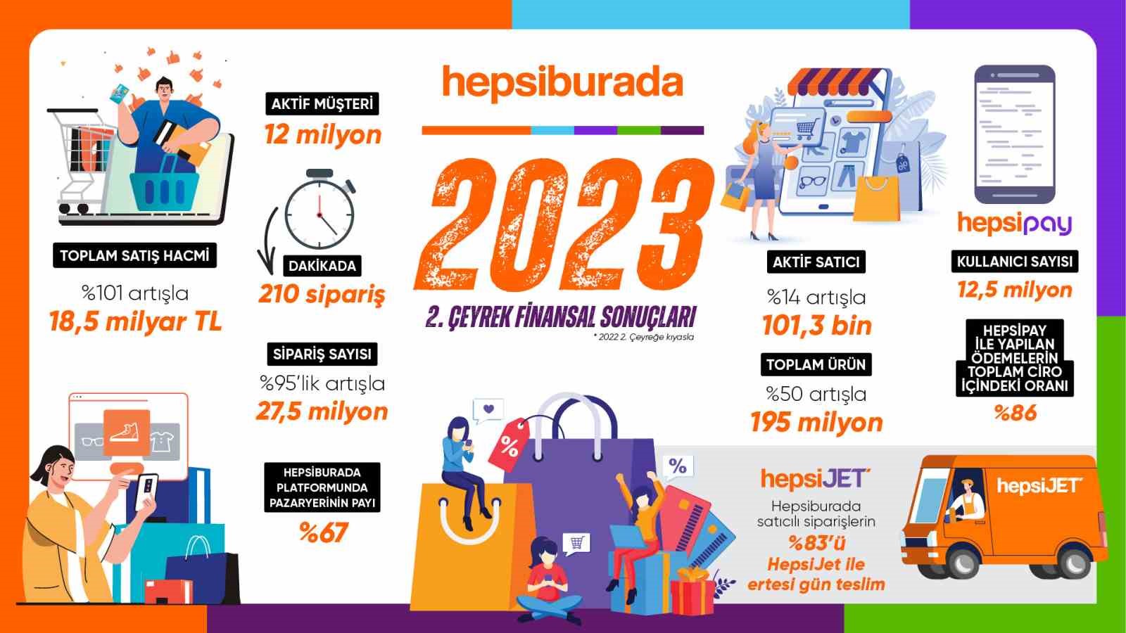 2023'ÜN İKİNCİ ÇEYREĞİNDE HEPSİBURADA'NIN TOPLAM SATIŞ HACMİ GEÇTİĞİMİZ YILIN AYNI