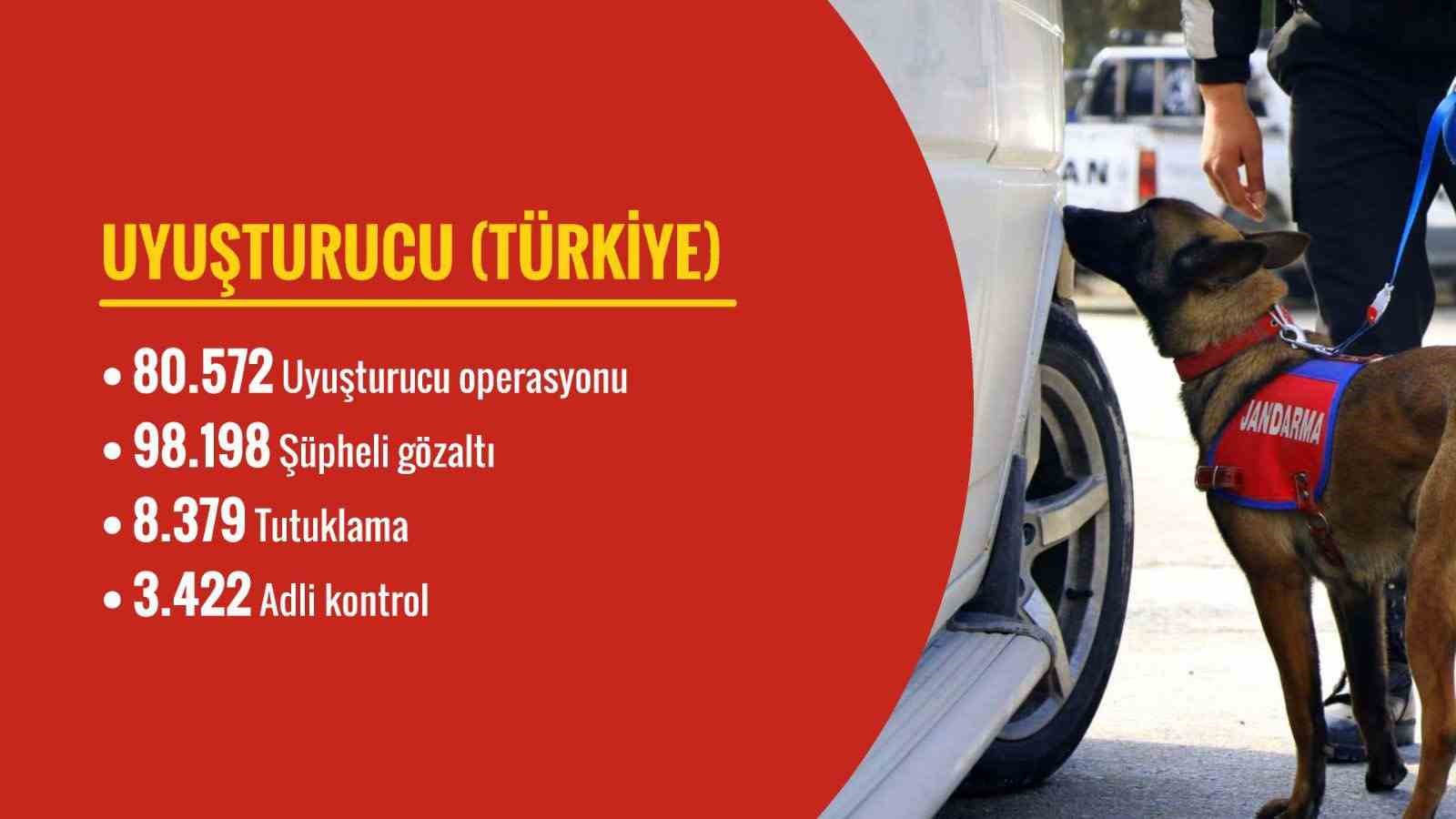 Bakan Yerlikaya: “Son 120 günde 80 bin 572 uyuşturucuyla mücadelede operasyonu düzenlendi” İÇİŞLERİ BAKANI ALİ YERLİKAYA, SON 120 GÜNDE 80 BİN 572