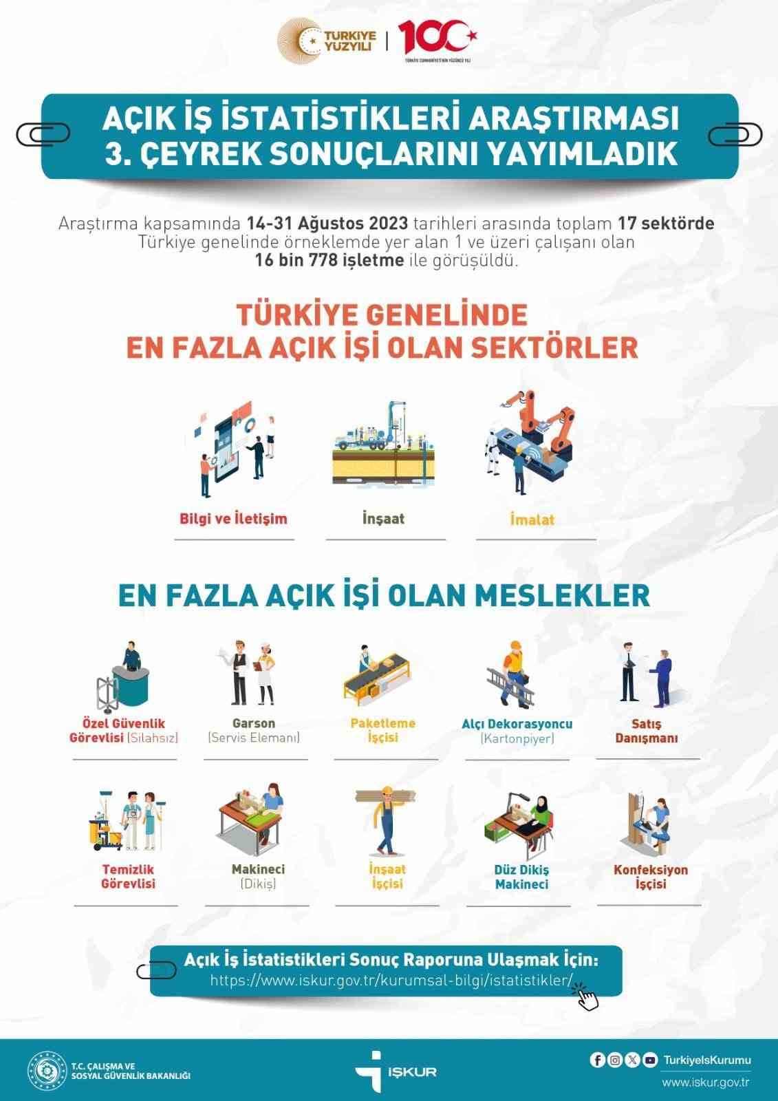 İŞKUR işverenlerin ihtiyaç duyduğu elemanları belirledi İŞKUR AÇIK İŞ İSTATİSTİKLERİ ARAŞTIRMASI 3. ÇEYREK SONUÇLARI AÇIKLANDI