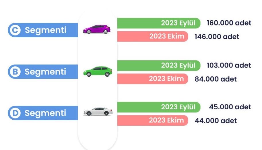 Quick Finans’ın yayınladığı 2. el oto raporunun ekim ayı verilerinin