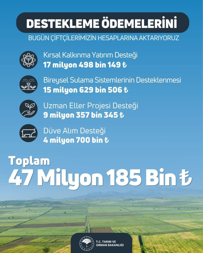 Çiftçi desteklemeleri bugün hesaba yatıyor Tarım ve Orman Bakanlığı, 47 milyon 185 bin lira tarımsal