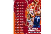 Uluslararası Basketbol Federasyonu (FIBA), Kızlar Dünya Sıralaması’nı açıkladı. ABD listenin