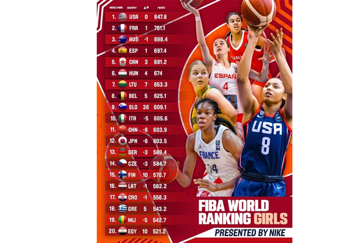 Uluslararası Basketbol Federasyonu (FIBA), Kızlar Dünya Sıralaması’nı açıkladı. ABD listenin