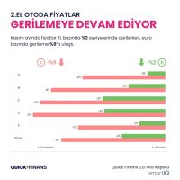 Quick Finans, 2. El Oto Raporu 2023 Kasım verilerini paylaştı.