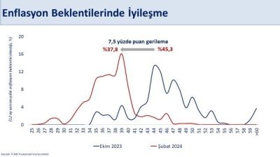Hazine ve Maliye Bakanı Mehmet Şimşek, piyasanın 12 ay sonrası