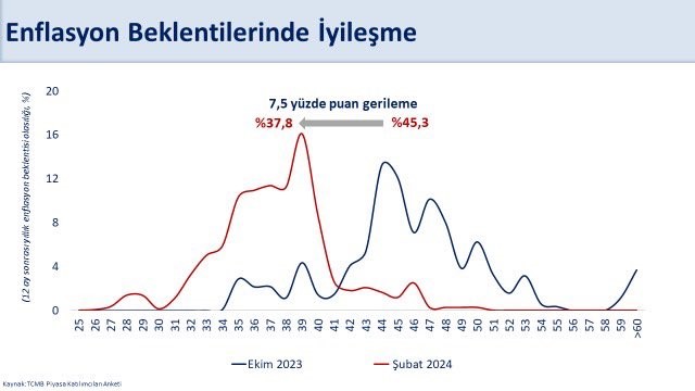 Hazine ve Maliye Bakanı Mehmet Şimşek, piyasanın 12 ay sonrası