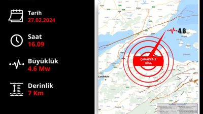 Çanakkale‘nin Biga ilçesinde 4.6 büyüklüğünde deprem meydana geldi.Merkez üssü Biga