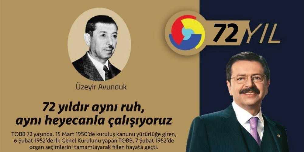 Türkiye Odalar ve Borsalar Birliği 72 yaşında Türkiye Odalar ve Borsalar Birliği (TOBB) 72’nci yaşını kutluyor.TOBB Başkanı