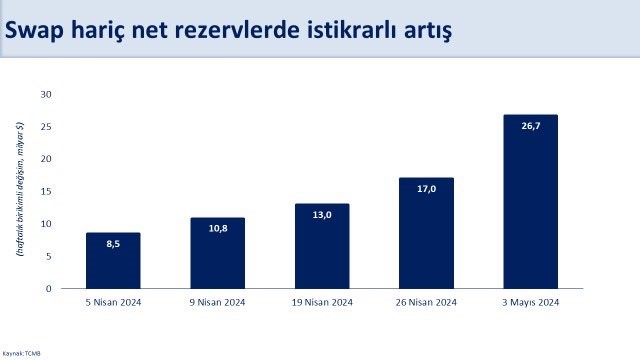 Bakan Şimşek: “TCMB’nin döviz pozisyonu iyileşiyor, swap hariç net rezervler nisan başından itibaren 26,7 milyar dolar arttı” Hazine ve Maliye Bakanı Mehmet Şimşek, Türkiye Cumhuriyeti Merkez Bankası’nın