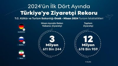 Türkiye, yılın ilk 4 ayında 12 milyon 678 bin 959