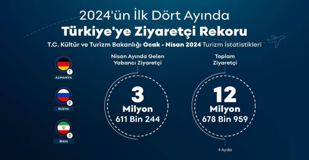 Türkiye yılın ilk 4 ayında 12 milyonu aşkın ziyaretçi ağırladı Türkiye, yılın ilk 4 ayında 12 milyon 678 bin 959