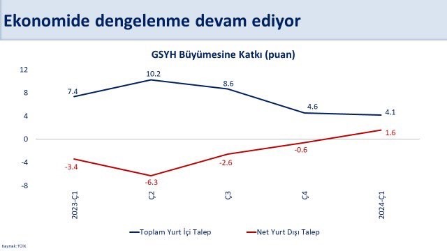 Bakan Şimşek: “Türkiye ekonomisi 2024 yılı ilk çeyreğinde yıllık yüzde 5,7 büyüdü” Hazine ve Maliye Bakanı Mehmet Şimşek, “Türkiye ekonomisi 2024 yılı