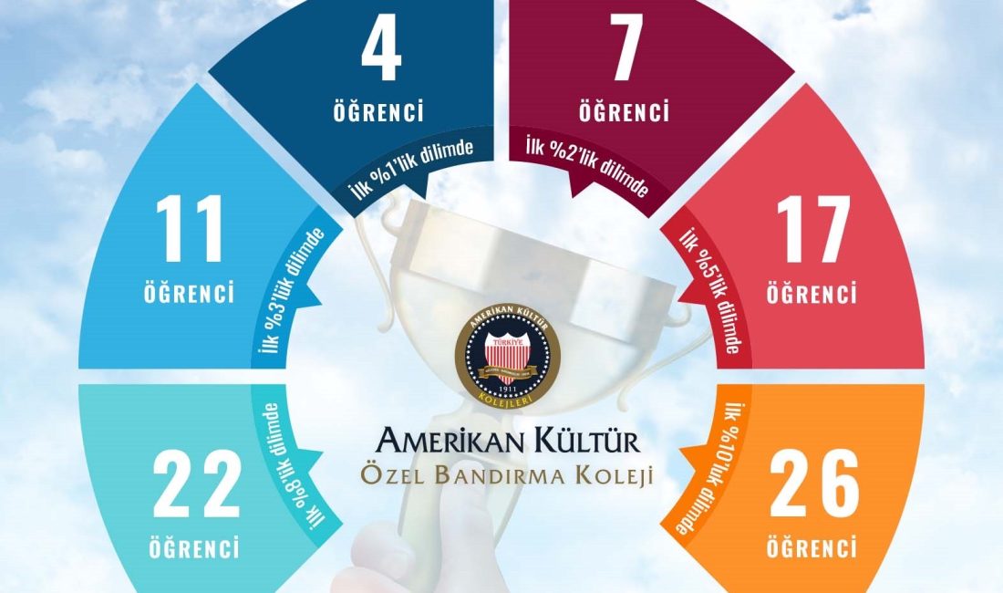 Amerikan Kültür Özel Bandırma Koleji’nden LGS başarısı LGS sınav sonucunun açıklanmasının ardından Amerikan Kültür Özel Bandırma Koleji,