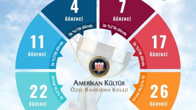 LGS sınav sonucunun açıklanmasının ardından Amerikan Kültür Özel Bandırma Koleji,