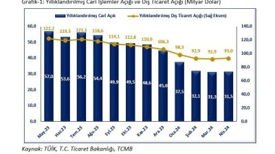 &nbsp;Ticaret Bakanı Ömer Bolat, bu yıl nisan ayı cari işlemler