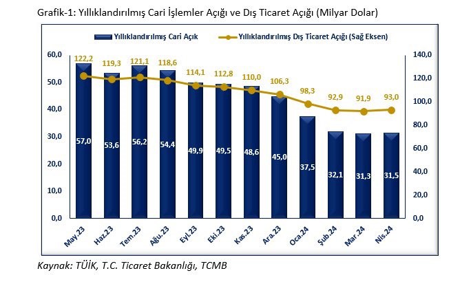 Bakan Bolat: “Cari işlemler açığının OVP hedefinin çok altında gerçekleşeceğini öngörüyoruz” Ticaret Bakanı Ömer Bolat, bu yıl nisan ayı cari işlemler