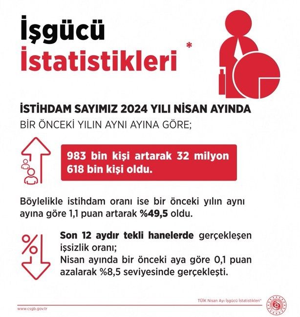 Bakan Işıkhan: “İşsizlik son 11 yılın en düşük seviyesinde” Çalışma ve Sosyal Güvenlik Bakanı Vedat Işıkhan, işsizlik oranlarının son