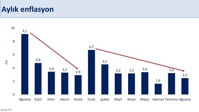 Bakan Şimşek: “Yıllık enflasyon son 3 ayda 23,5 puan gerileyerek yüzde 52 gerçekleşti” Hazine ve Maliye Bakanı Mehmet Şimşek, “Dezenflasyon belirginleşiyor. Yıllık enflasyon