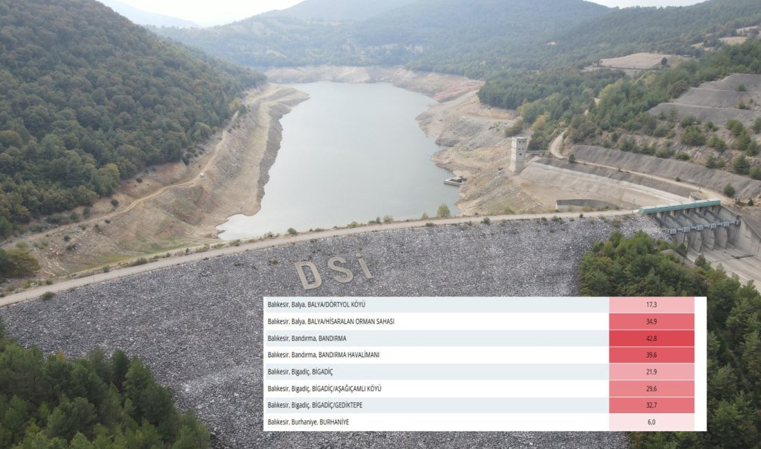 Gönen Yenice Barajı’nda su seviyesi yükseldi Meteoroloji Genel Müdürlüğü, Bandırma’daki 22-24 Kasım yağış miktarını 42.8 mm