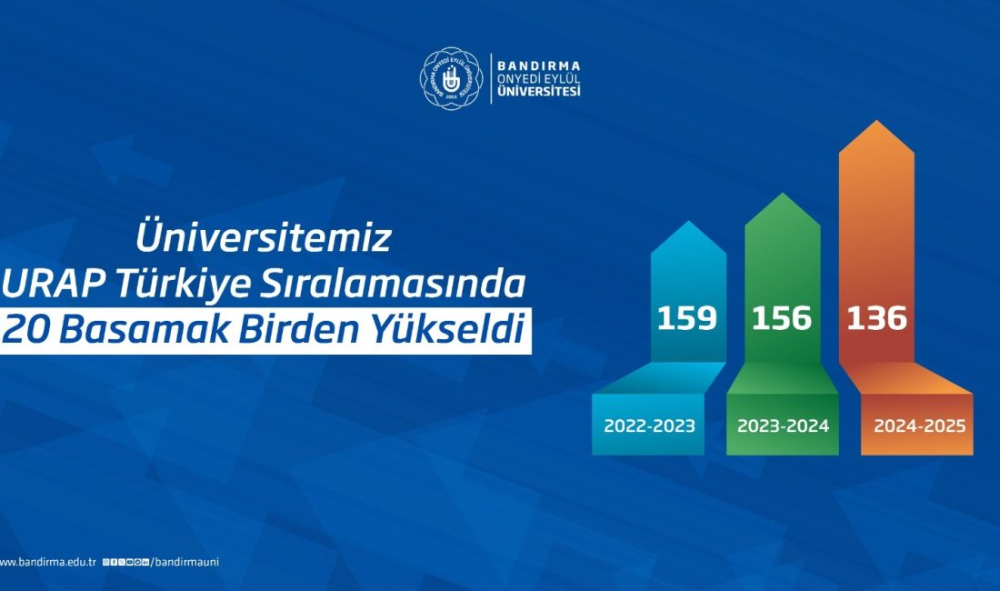 BANÜ URAP sıralamasında 20 basamak yükseldi Bandırma Onyedi Eylül Üniversitesi, 2024-2025 URAP Türkiye Sıralaması’nda 20 basamak