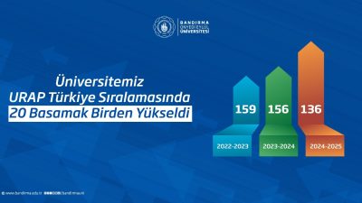 Bandırma Onyedi Eylül Üniversitesi, 2024-2025 URAP Türkiye Sıralaması’nda 20 basamak