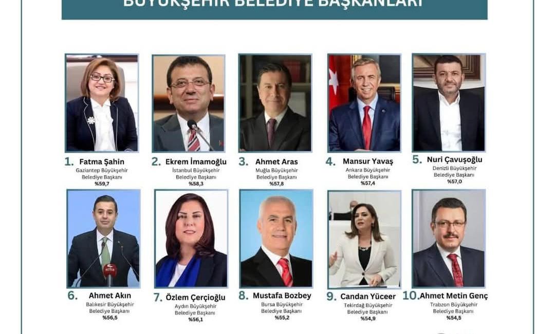 Ahmet Akın, En Başarılı Belediye Başkanları listesinde 6’ncı sırada ORC Araştırma Şirketi tarafından yapılan ankette, Balıkesir Büyükşehir Belediye Başkanı