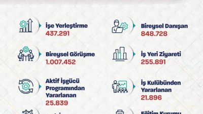Çalışma ve Sosyal Güvenlik Bakanı Vedat Işıkhan, “İŞKUR aracılığıyla ocak-nisan