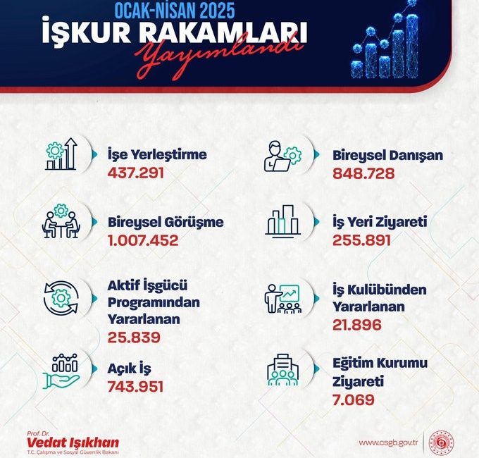 Bakan Işıkhan: “Ocak-nisan aylarında toplam 437 bin 291 işe yerleştirmeye aracılık ettik” Çalışma ve Sosyal Güvenlik Bakanı Vedat Işıkhan, “İŞKUR aracılığıyla ocak-nisan