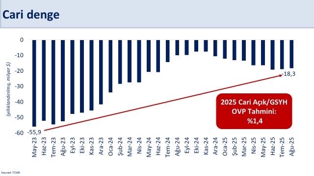 Bakan Şimşek: “Ağustosta 5,5 milyar dolar ile tarihimizin en yüksek aylık cari fazlasını verdik” Hazine ve Maliye Bakanı Mehmet Şimşek, “Ağustosta 5,5 milyar dolar