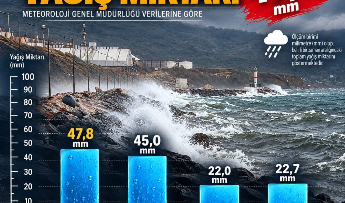 Bandırma ve çevre ilçelerde sağanak yağış değerleri ölçüldü Meteoroloji verilerine göre Bandırma merkezde 47,8, havalimanında 45,0 yağış değeri