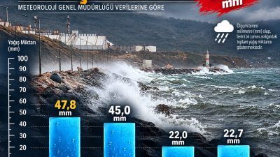 Meteoroloji verilerine göre Bandırma merkezde 47,8, havalimanında 45,0 yağış değeri